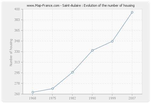 Saint-Aulaire : Evolution of the number of housing