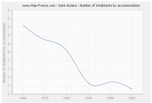 Saint-Aulaire : Number of inhabitants by accommodation