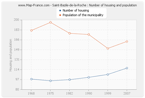 Saint-Bazile-de-la-Roche : Number of housing and population