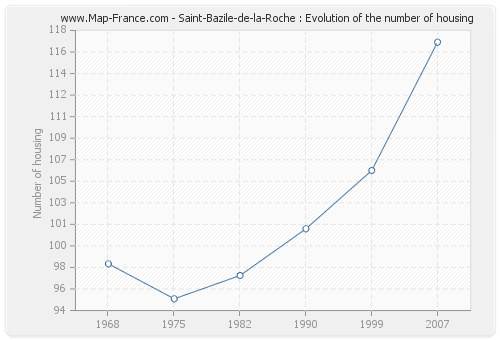 Saint-Bazile-de-la-Roche : Evolution of the number of housing
