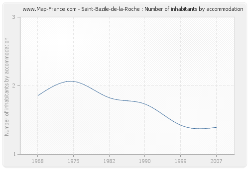 Saint-Bazile-de-la-Roche : Number of inhabitants by accommodation
