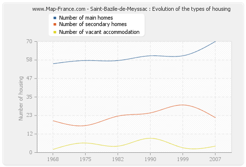 Saint-Bazile-de-Meyssac : Evolution of the types of housing