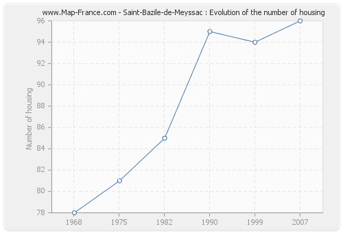 Saint-Bazile-de-Meyssac : Evolution of the number of housing