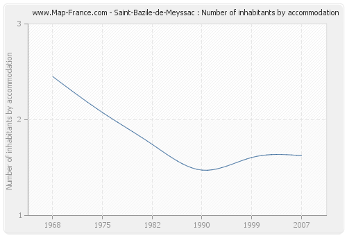Saint-Bazile-de-Meyssac : Number of inhabitants by accommodation
