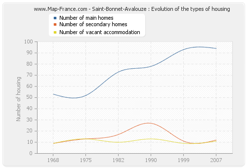 Saint-Bonnet-Avalouze : Evolution of the types of housing