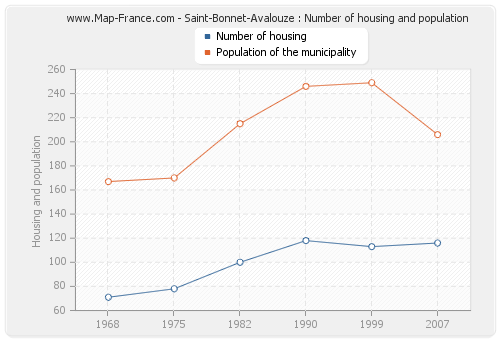 Saint-Bonnet-Avalouze : Number of housing and population