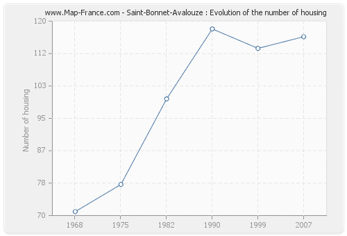 Saint-Bonnet-Avalouze : Evolution of the number of housing