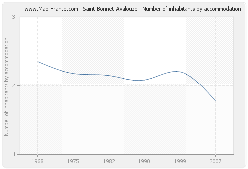 Saint-Bonnet-Avalouze : Number of inhabitants by accommodation
