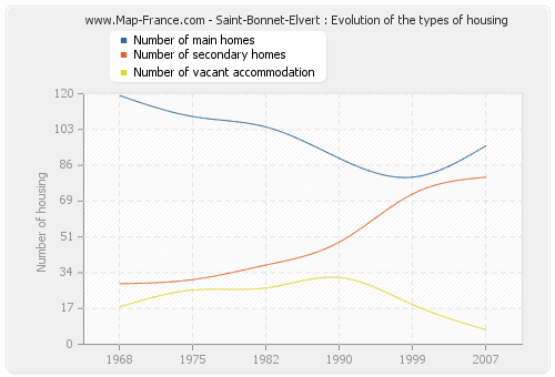 Saint-Bonnet-Elvert : Evolution of the types of housing