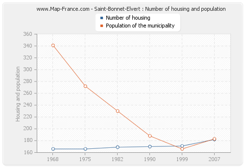Saint-Bonnet-Elvert : Number of housing and population