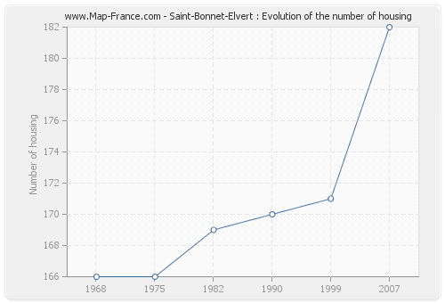 Saint-Bonnet-Elvert : Evolution of the number of housing