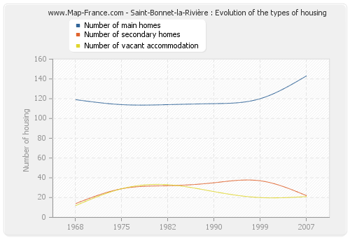 Saint-Bonnet-la-Rivière : Evolution of the types of housing