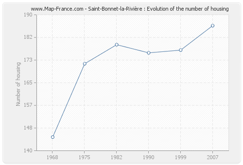 Saint-Bonnet-la-Rivière : Evolution of the number of housing