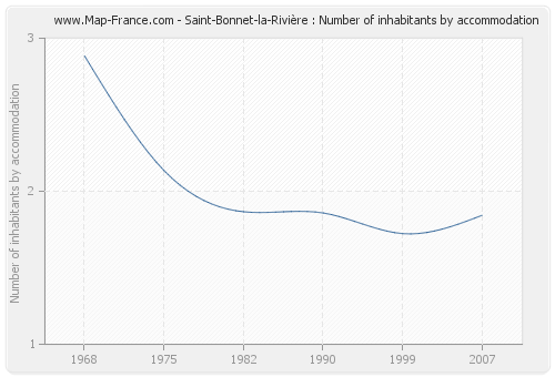 Saint-Bonnet-la-Rivière : Number of inhabitants by accommodation