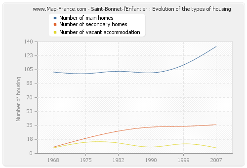 Saint-Bonnet-l'Enfantier : Evolution of the types of housing