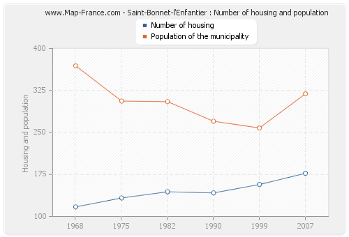 Saint-Bonnet-l'Enfantier : Number of housing and population