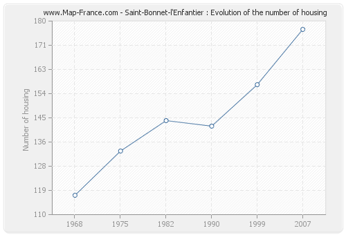 Saint-Bonnet-l'Enfantier : Evolution of the number of housing