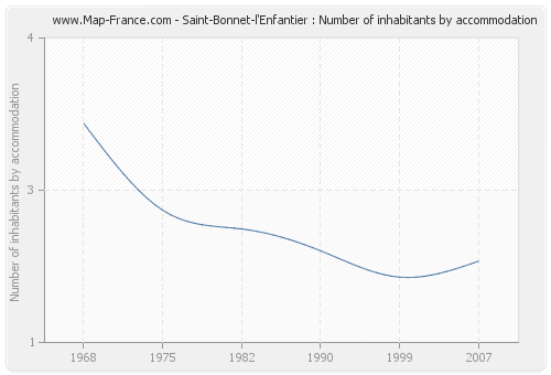 Saint-Bonnet-l'Enfantier : Number of inhabitants by accommodation