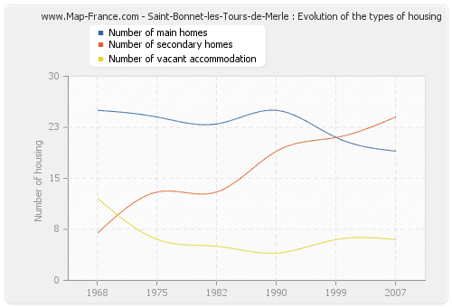 Saint-Bonnet-les-Tours-de-Merle : Evolution of the types of housing