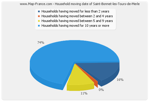 Household moving date of Saint-Bonnet-les-Tours-de-Merle