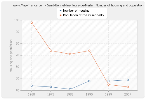 Saint-Bonnet-les-Tours-de-Merle : Number of housing and population
