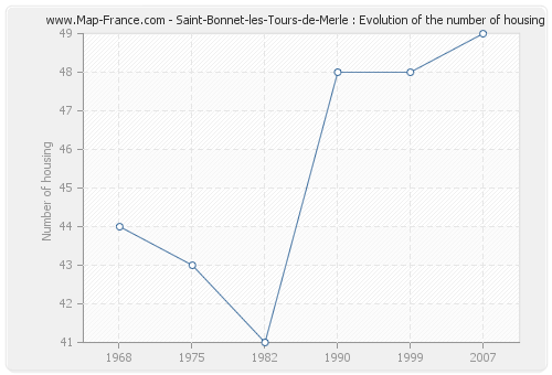Saint-Bonnet-les-Tours-de-Merle : Evolution of the number of housing