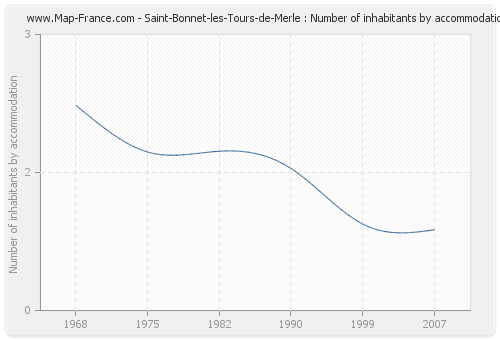 Saint-Bonnet-les-Tours-de-Merle : Number of inhabitants by accommodation
