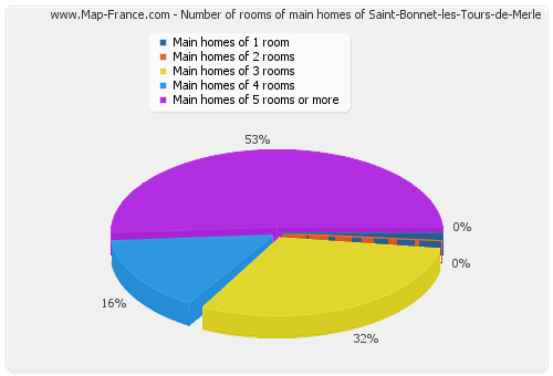 Number of rooms of main homes of Saint-Bonnet-les-Tours-de-Merle
