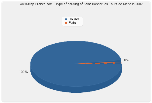 Type of housing of Saint-Bonnet-les-Tours-de-Merle in 2007