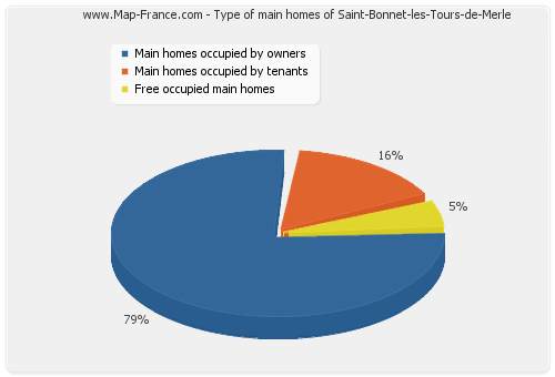 Type of main homes of Saint-Bonnet-les-Tours-de-Merle