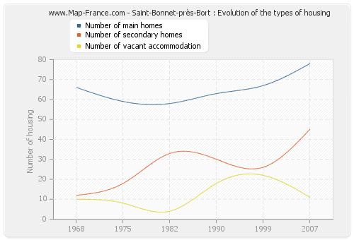 Saint-Bonnet-près-Bort : Evolution of the types of housing