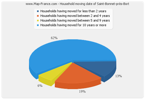 Household moving date of Saint-Bonnet-près-Bort