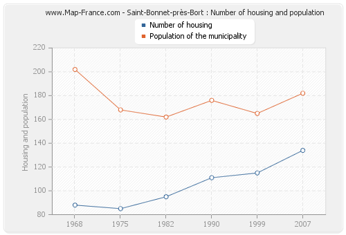 Saint-Bonnet-près-Bort : Number of housing and population