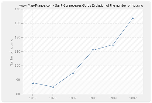 Saint-Bonnet-près-Bort : Evolution of the number of housing