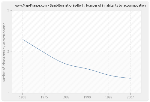 Saint-Bonnet-près-Bort : Number of inhabitants by accommodation