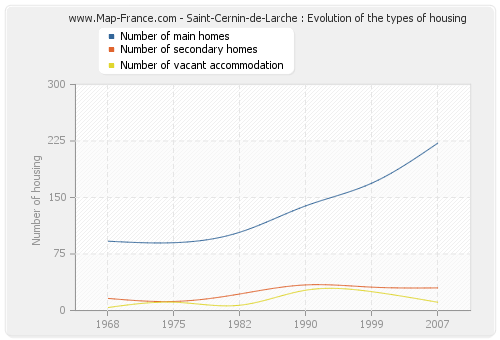 Saint-Cernin-de-Larche : Evolution of the types of housing