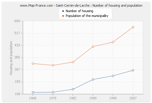 Saint-Cernin-de-Larche : Number of housing and population