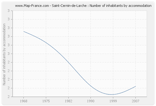 Saint-Cernin-de-Larche : Number of inhabitants by accommodation