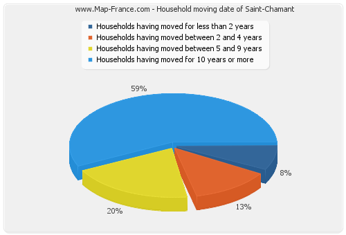 Household moving date of Saint-Chamant