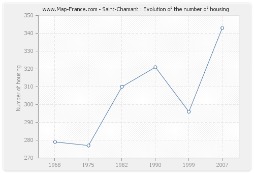 Saint-Chamant : Evolution of the number of housing