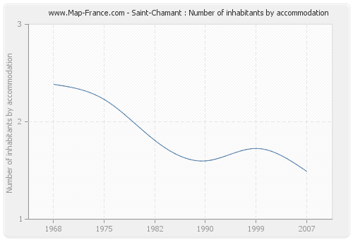 Saint-Chamant : Number of inhabitants by accommodation