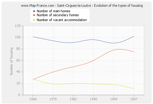 Saint-Cirgues-la-Loutre : Evolution of the types of housing