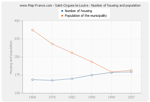 Saint-Cirgues-la-Loutre : Number of housing and population