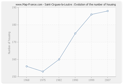 Saint-Cirgues-la-Loutre : Evolution of the number of housing