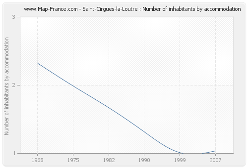 Saint-Cirgues-la-Loutre : Number of inhabitants by accommodation