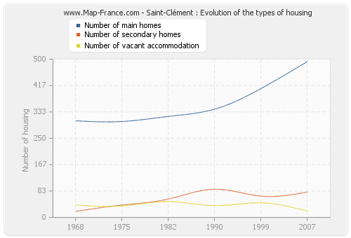 Saint-Clément : Evolution of the types of housing