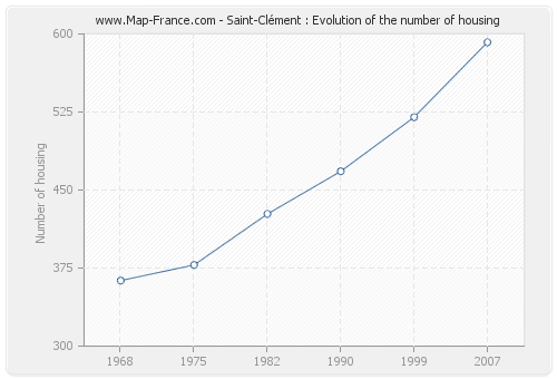 Saint-Clément : Evolution of the number of housing