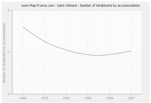 Saint-Clément : Number of inhabitants by accommodation