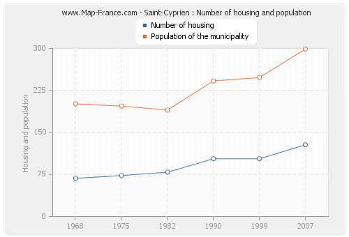 Saint-Cyprien : Number of housing and population
