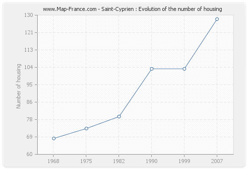 Saint-Cyprien : Evolution of the number of housing